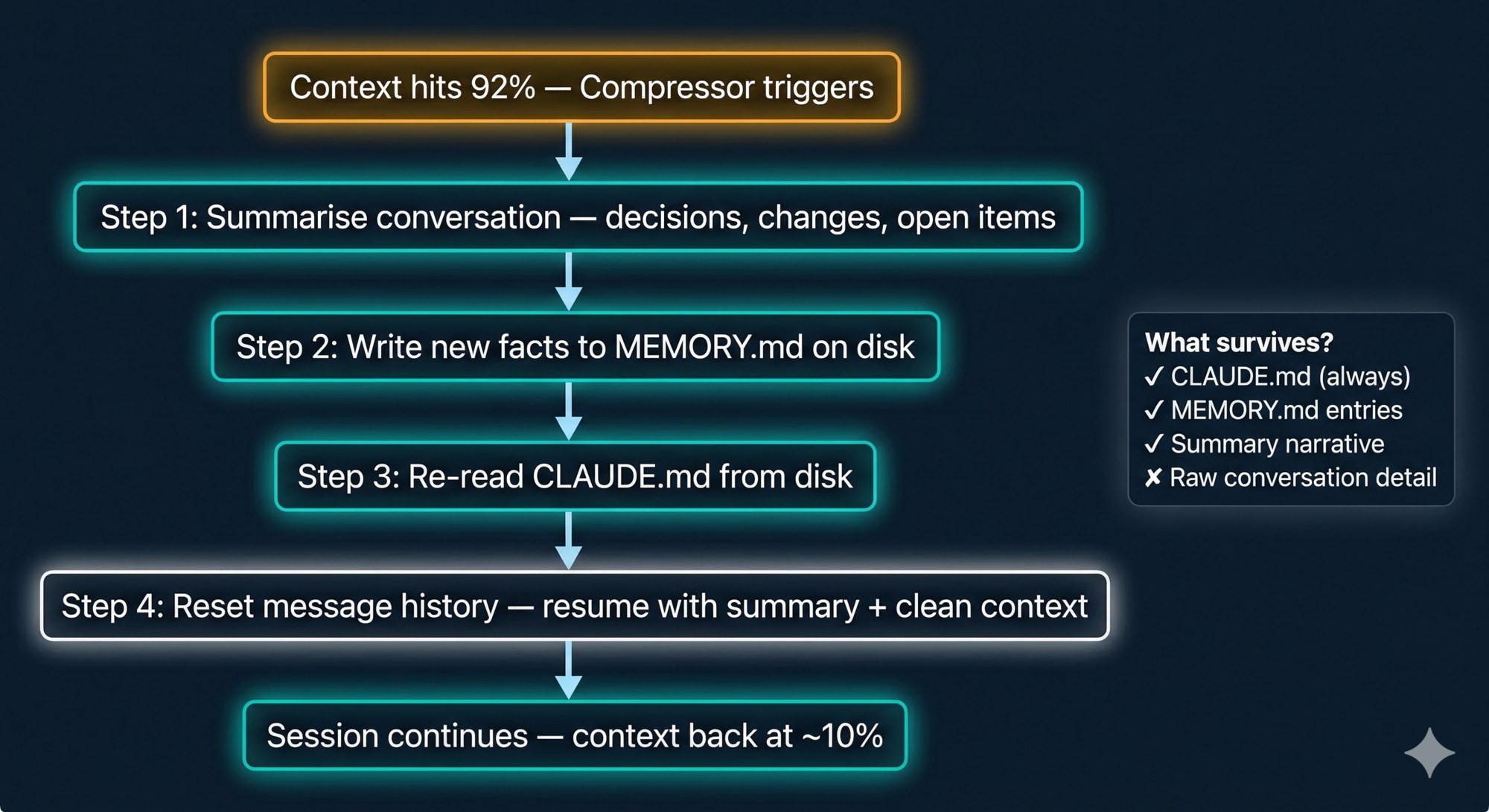 Compressor Flow